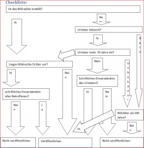 Checkliste - Arnim Weggen