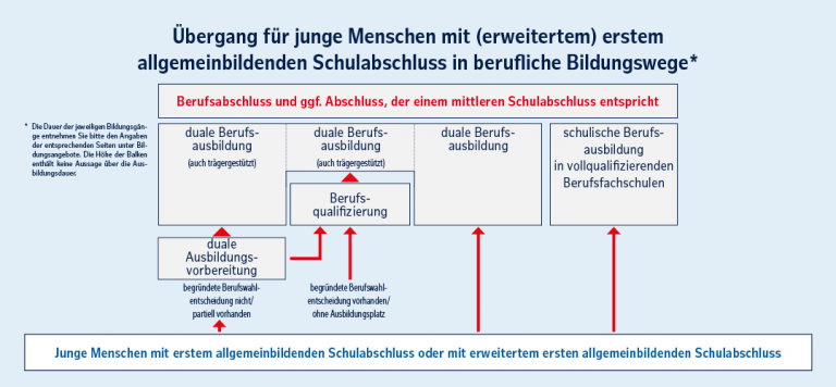 Bildungswege mit erstem Schulabschluss